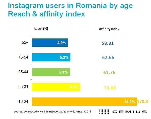 Statistici Instagram Romania