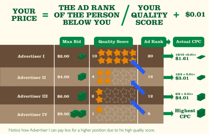 Cum influenteaza quality score costurile pe google adwords