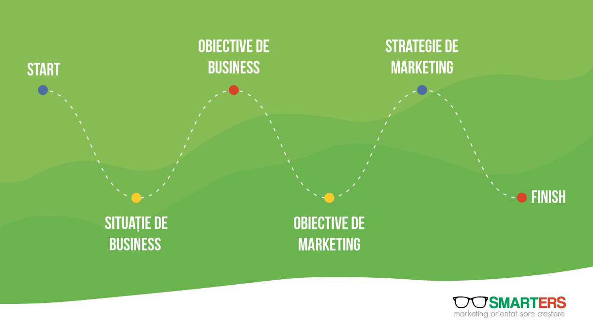 Pașii creării unei strategii de marketing