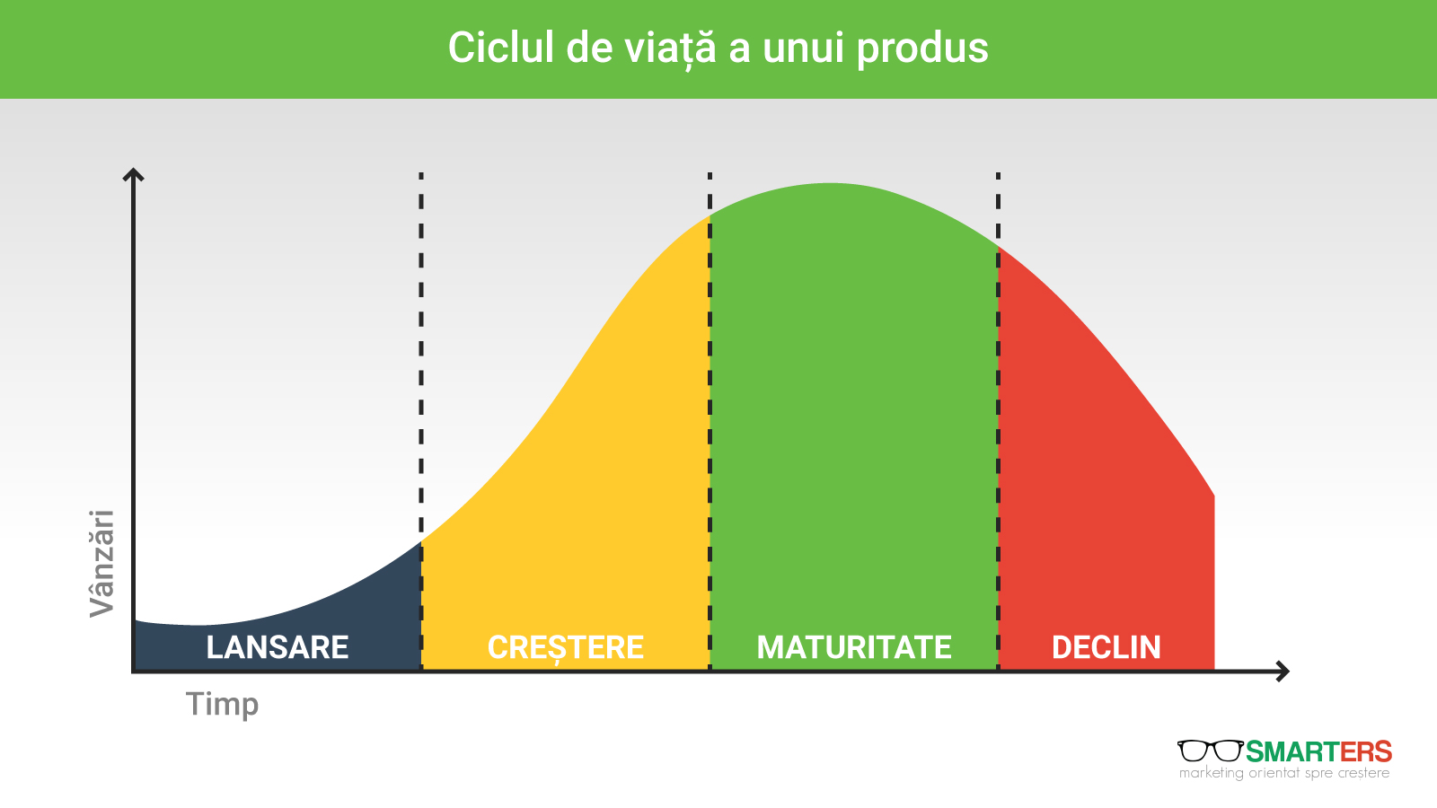 Politica de Produs-ciclul de viata al unui produs