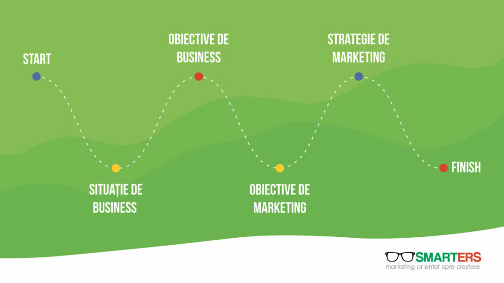 Strategie de marketing: Cum creezi una pas cu pas