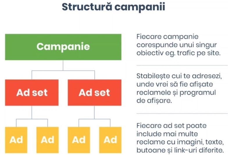 Structura Contului de Facebook Ads