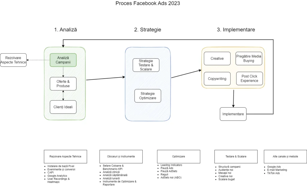 FB Ads Proces 2023.drawio Proces Facebook Ads 2023