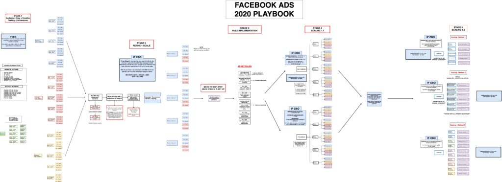 Strategie Facebook Ads