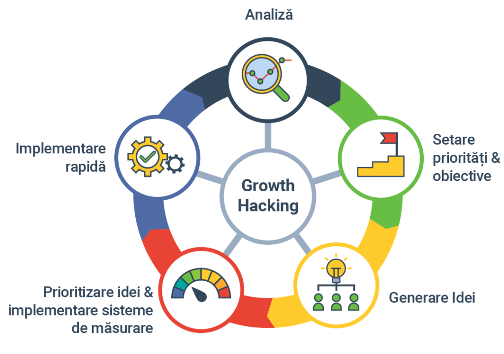 Procesul de Growth Hacking