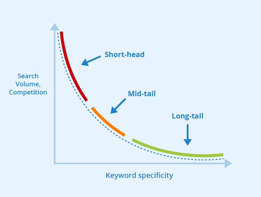 Cuvinte cheie SEO long tail keywords Exemplificare cuvinte cheie long tail