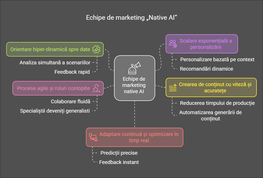 Echipe de Marketing Native AI