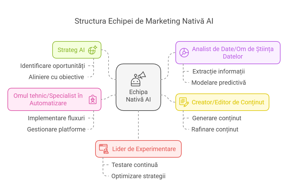 Structura Echipelor de Marketing native AI