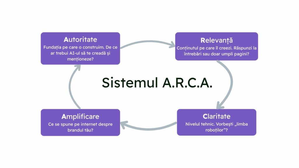 Optimizare AEO - Sistem ARCA SMARTERS